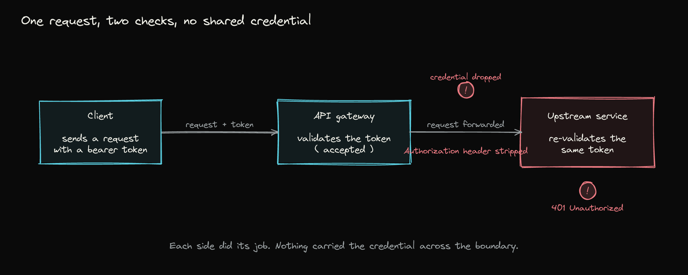 Client to gateway to upstream, where the gateway accepts the token but the credential is dropped before the upstream re-checks it