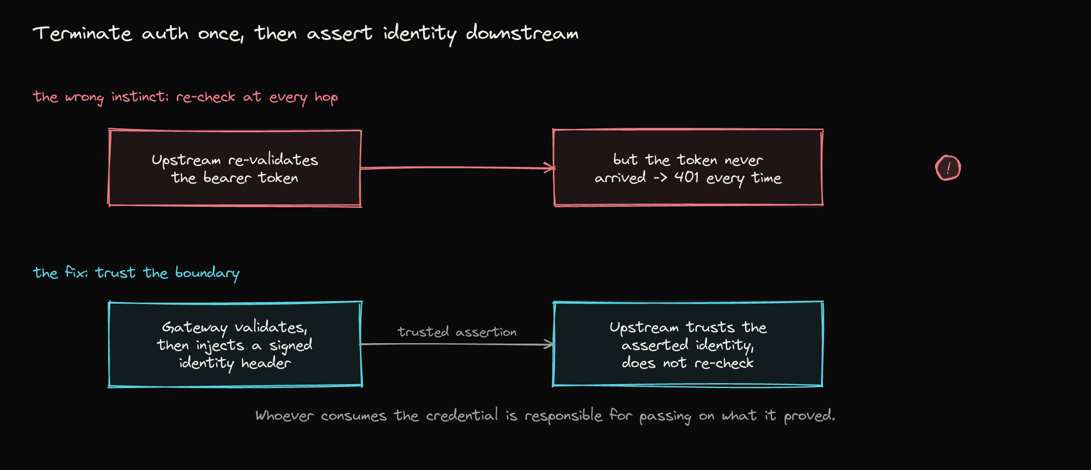 The wrong instinct re-validates a token that never arrives and always 401s; the fix terminates auth once at the gateway and asserts a trusted identity the upstream accepts