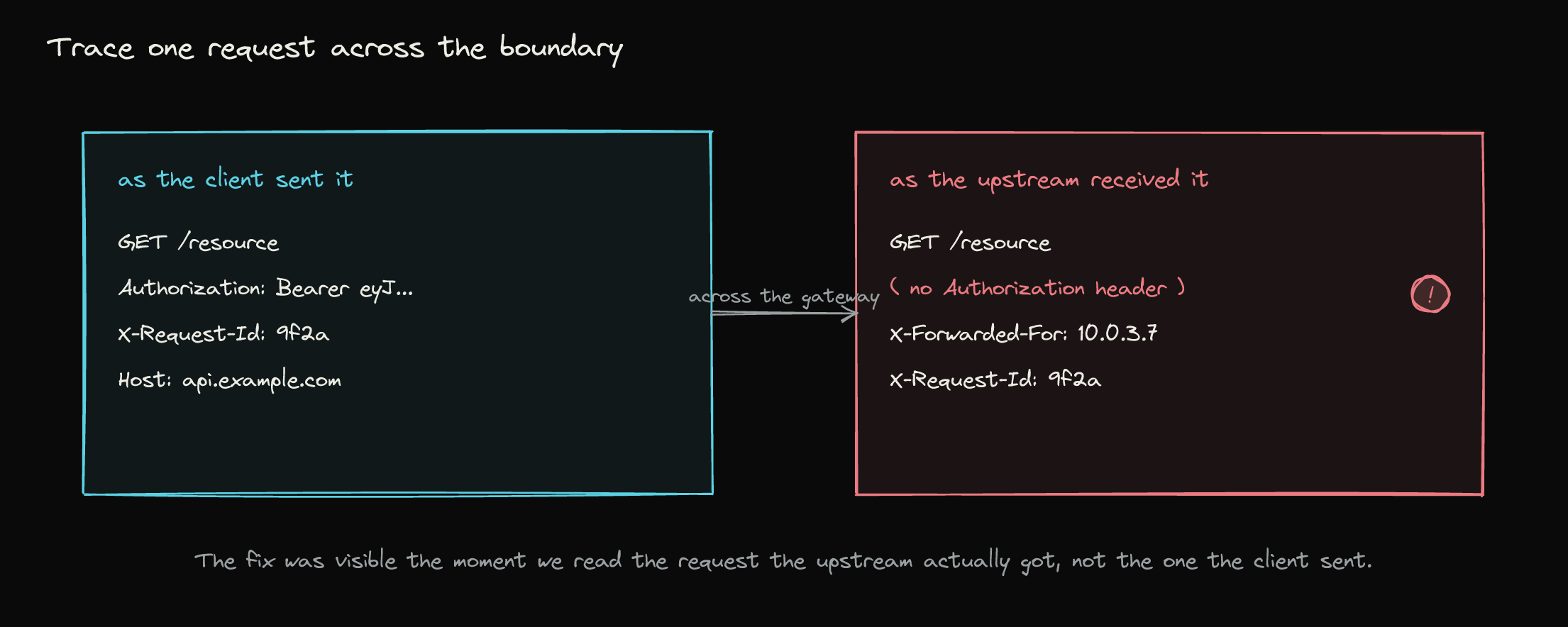 The same request shown twice, with the Authorization header present as the client sent it and absent as the upstream received it
