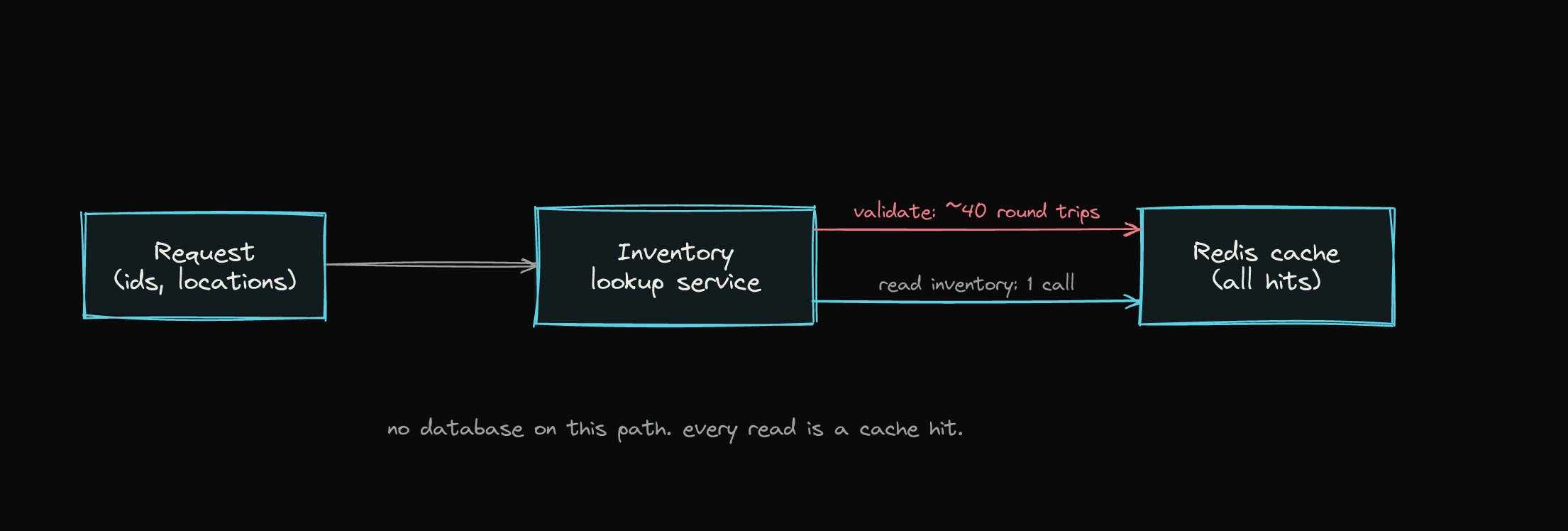 The read path: every read served from cache, but validation is a loop