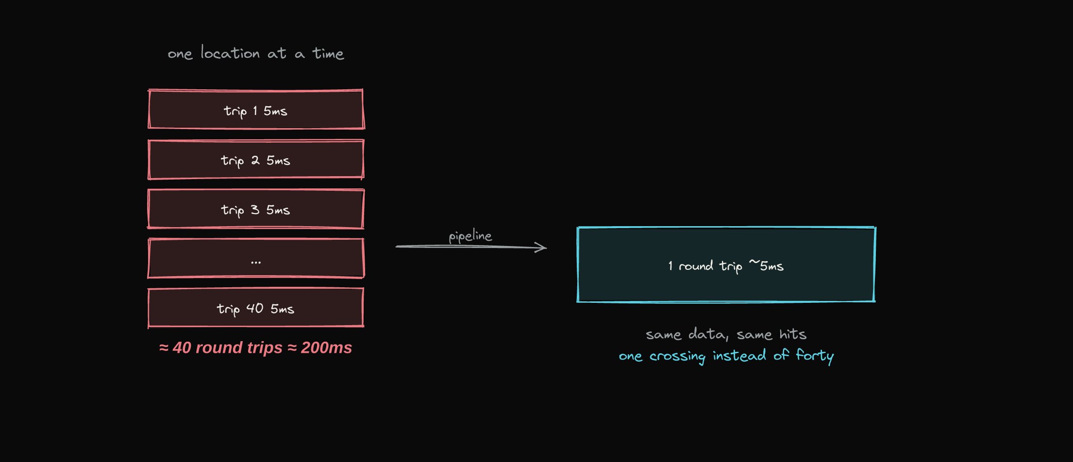 Forty sequential round trips against one pipelined call