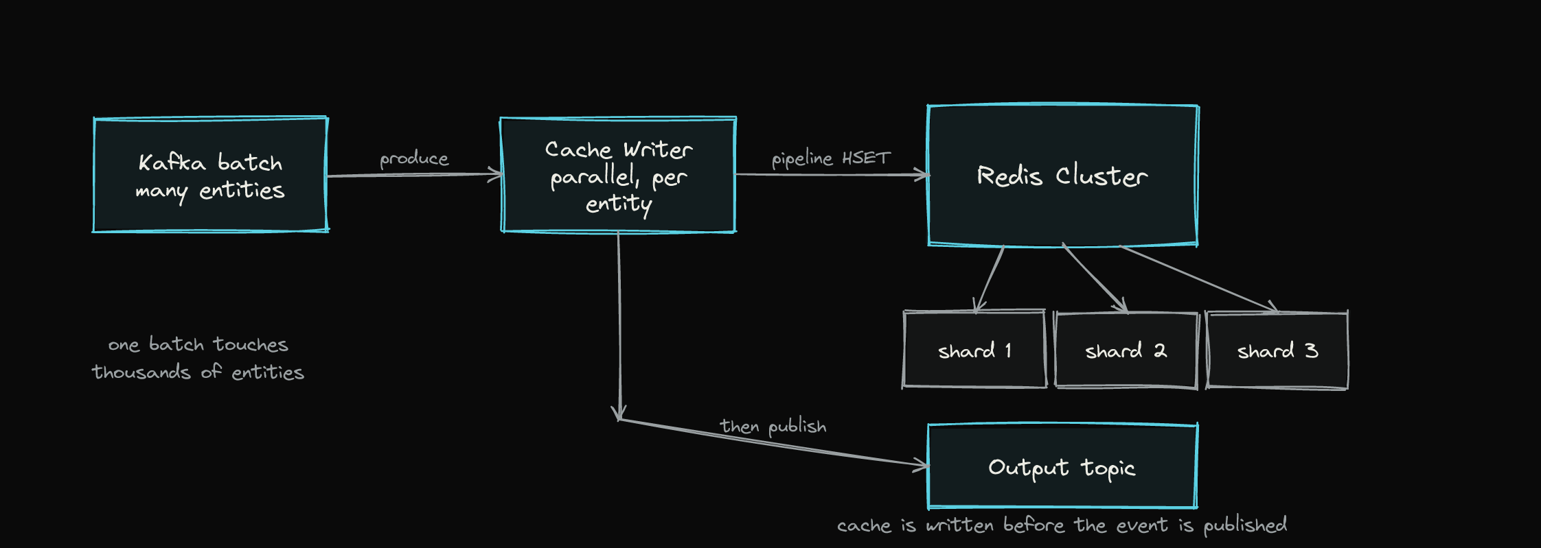 Write path: a batch of many entities flows through the cache writer into a sharded Redis cluster, then publishes