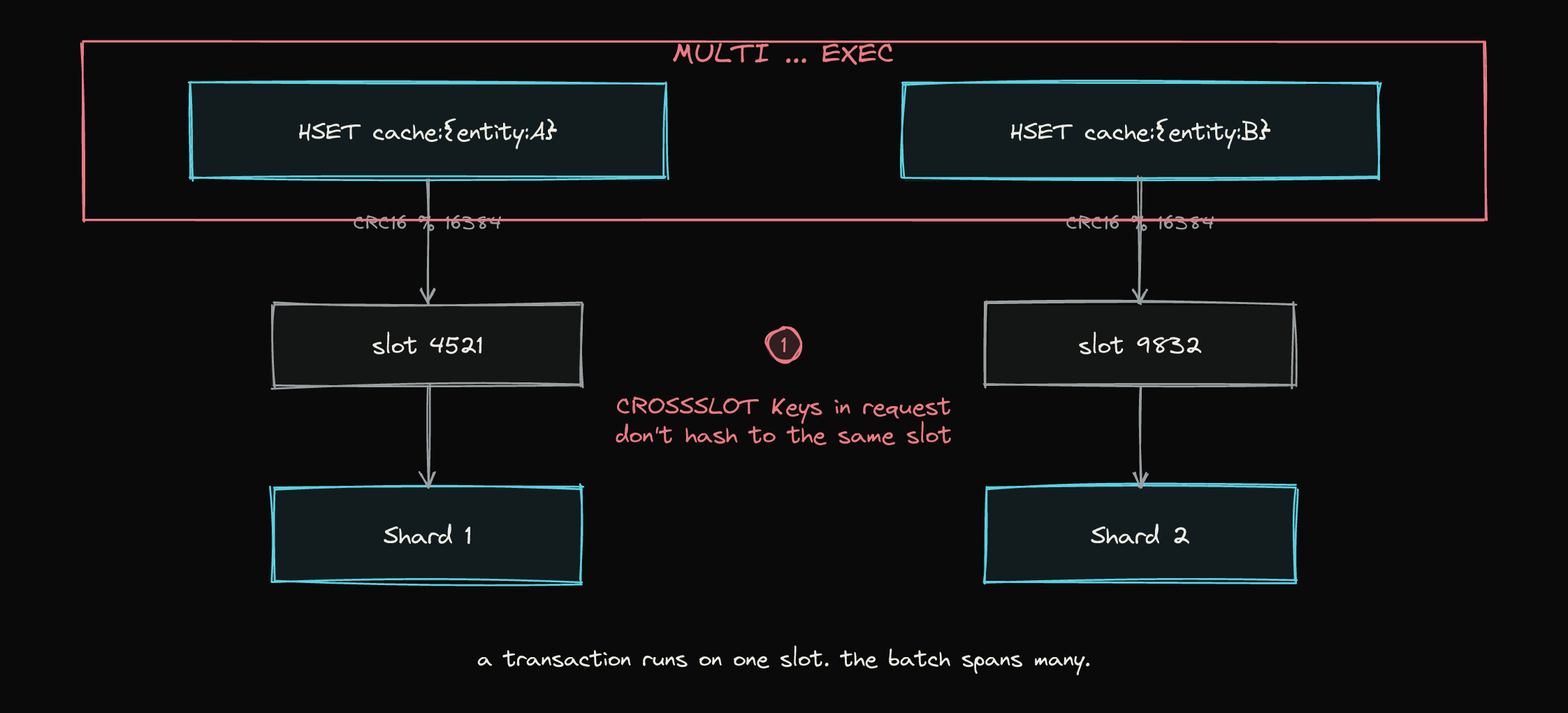 Two keys with different hash tags route to different slots on different shards, and the MULTI wrapper spanning both returns CROSSSLOT