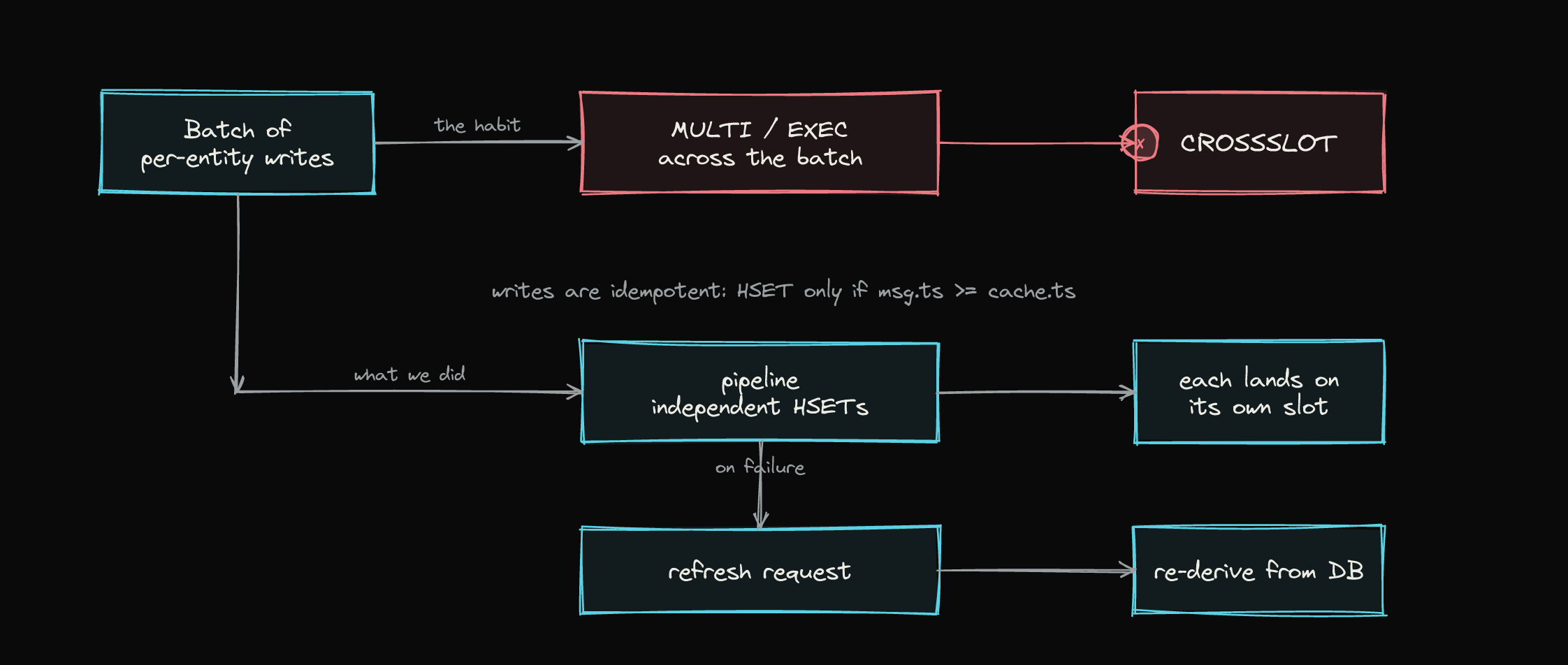 The MULTI path returns CROSSSLOT; the pipeline path sends independent HSETs that each route to their own slot, with failures handled by a refresh request that re-derives from the database