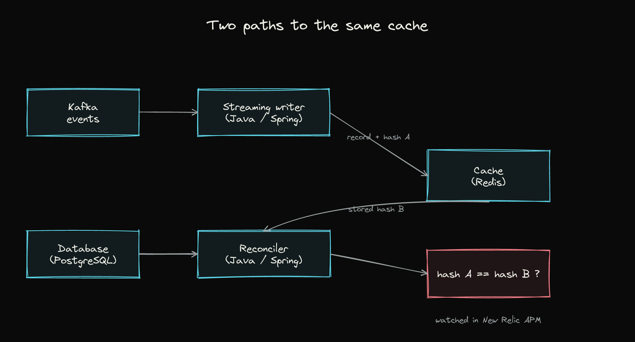 Two Java services writing to the same Redis cache, with a reconciler comparing content hashes