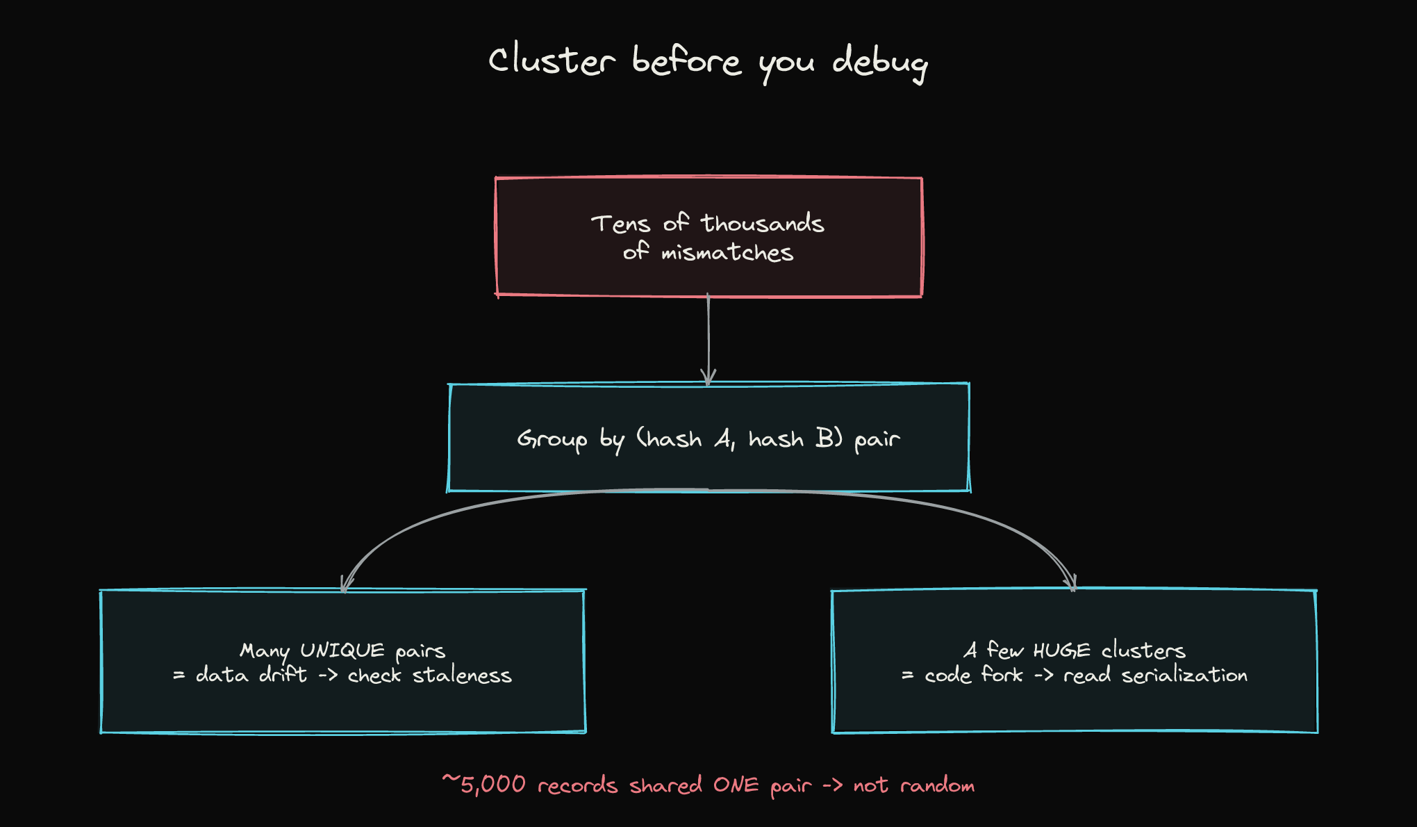 Grouping mismatches by hash pair: many unique pairs means data drift, a few huge clusters means a code fork