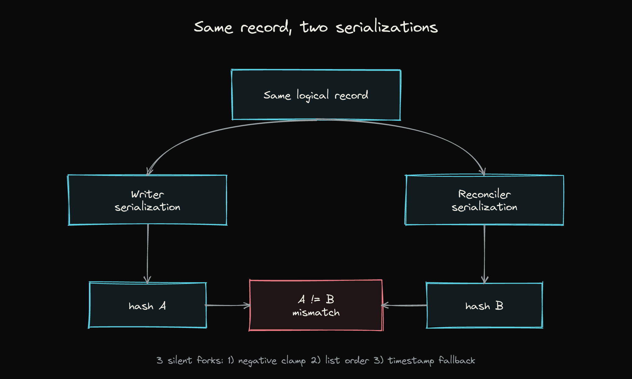 The same record serialized two ways, producing two different fingerprints through three forks