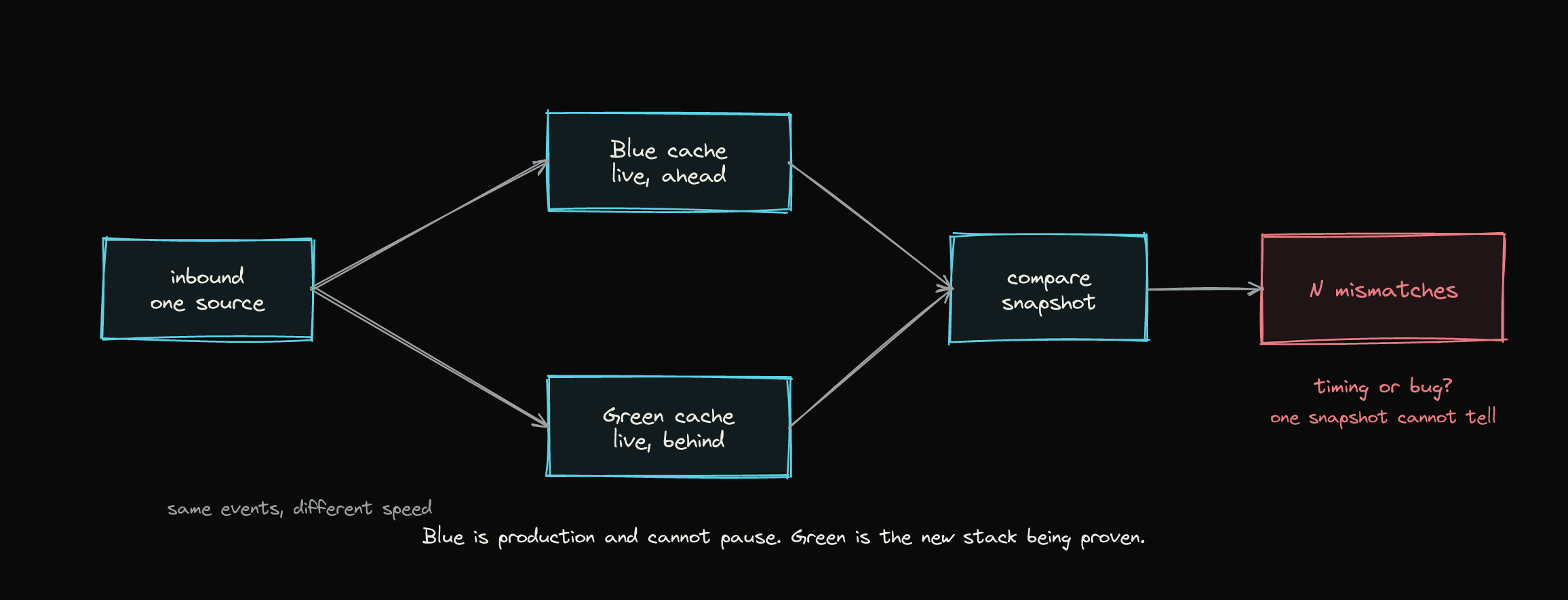 Blue and Green both consume the same events at different speeds; a single snapshot comparison cannot tell whether a mismatch is lag or a real bug