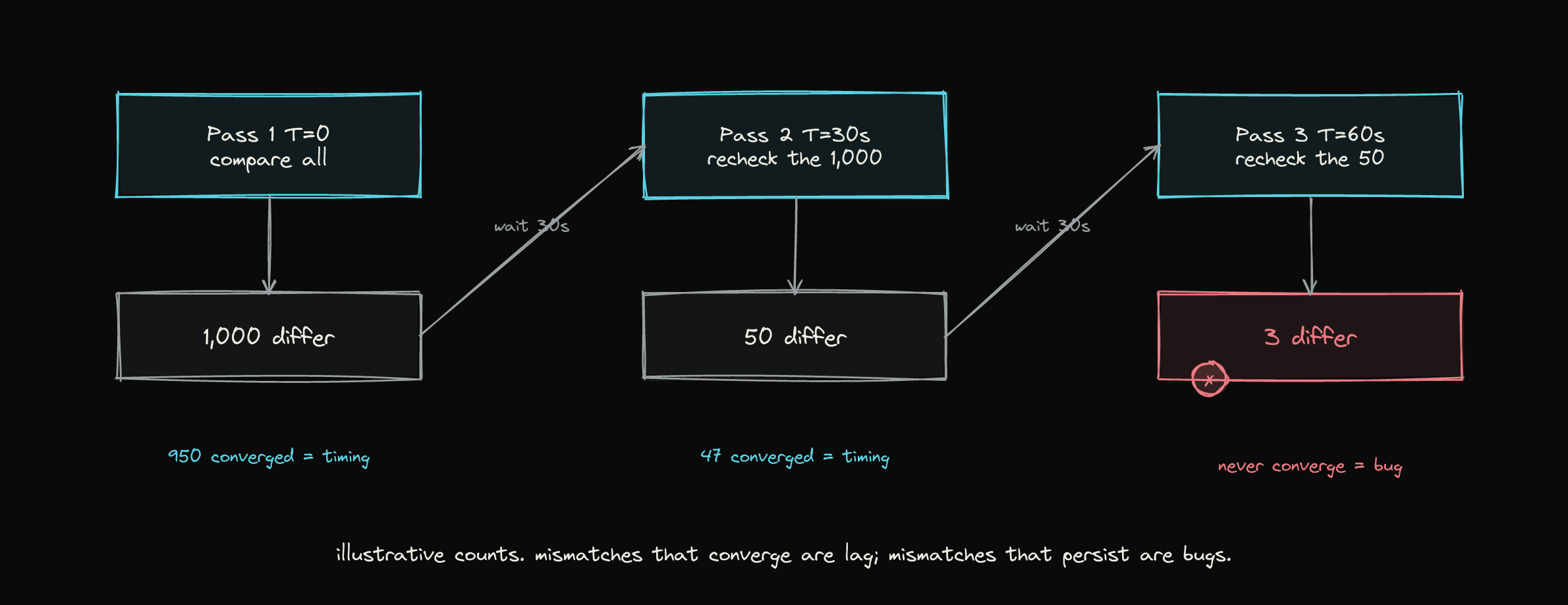 Multi-pass comparison: compare all records, then re-check only the ones that differed after a wait; mismatches that resolve were timing, the few that persist are bugs
