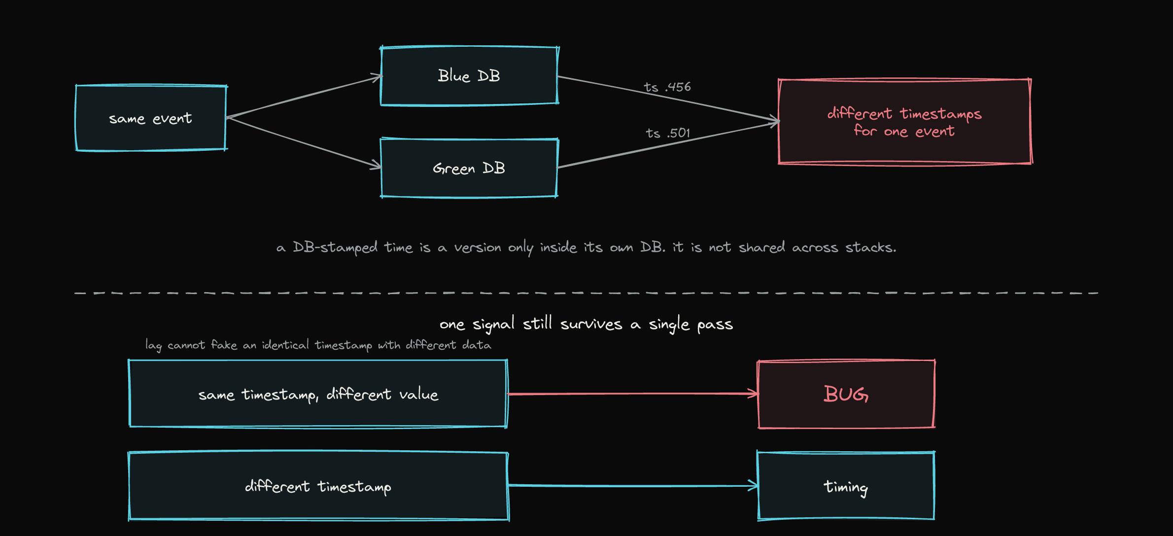 The diagnostic: separate databases stamp their own timestamps, so the timestamp is not a shared version; but within one pass, same timestamp with different value is a bug, while different timestamp is probably timing
