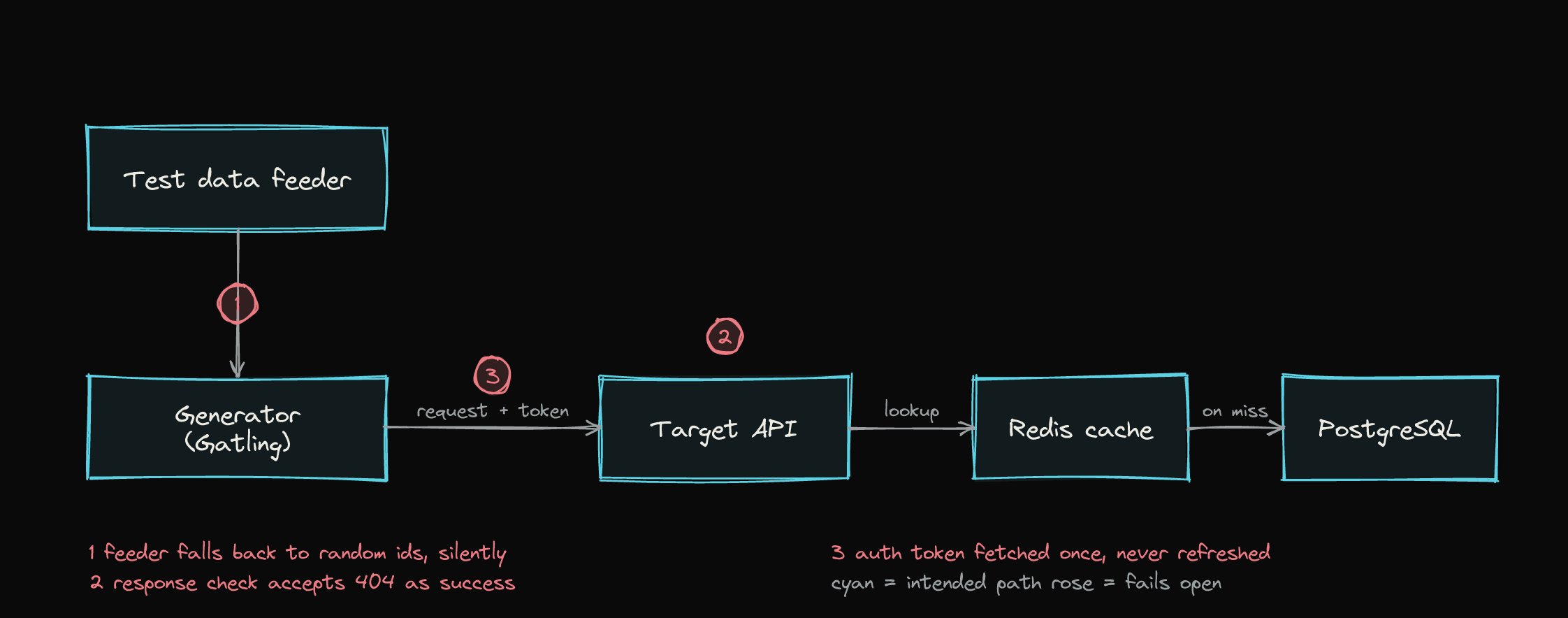 The system, with the three points where a part of it fails open
