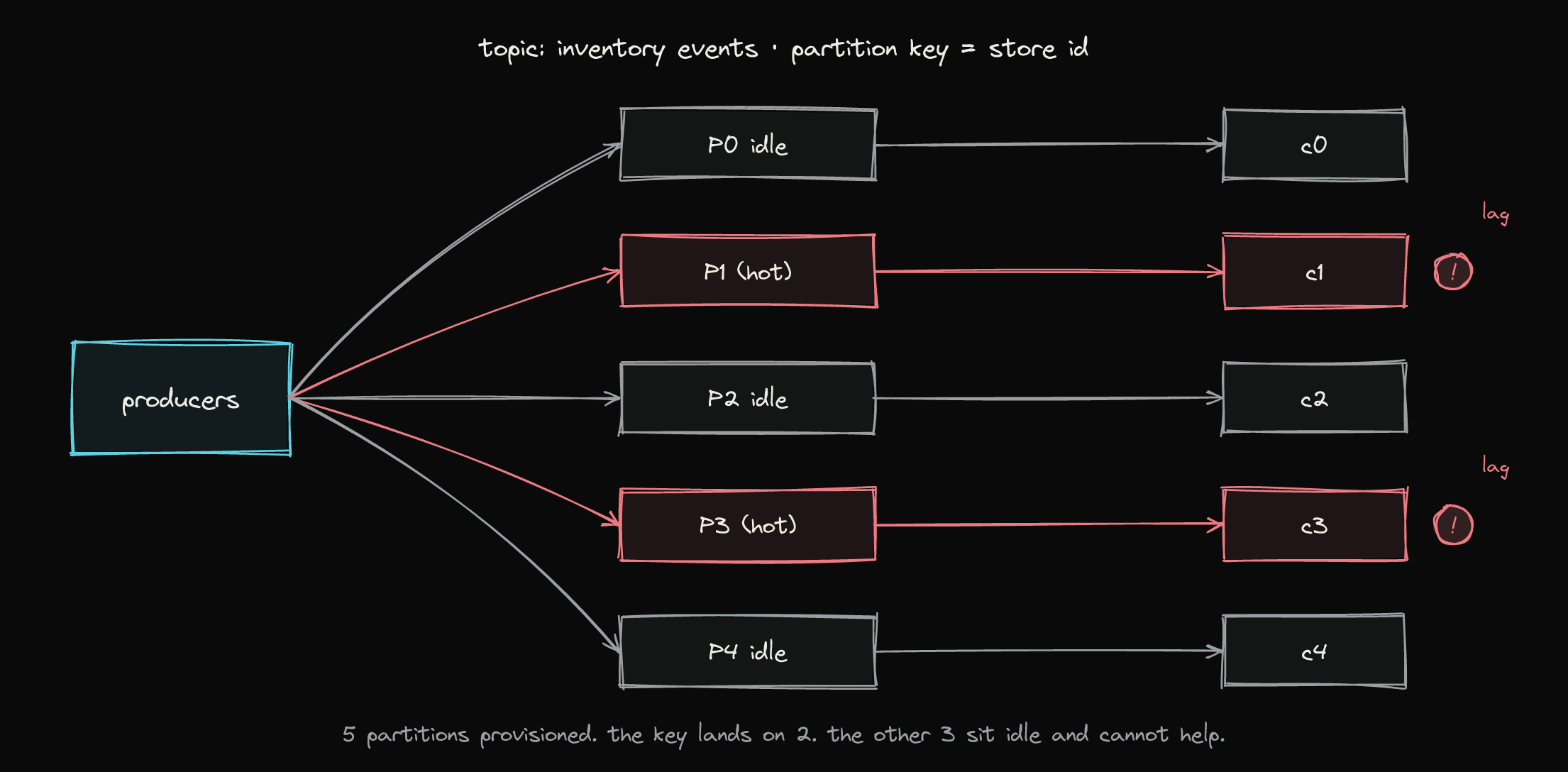 Producers publish to a topic keyed by store id. The key lands on two partitions, which run hot while the rest sit idle. Consumers on the hot partitions fall behind.