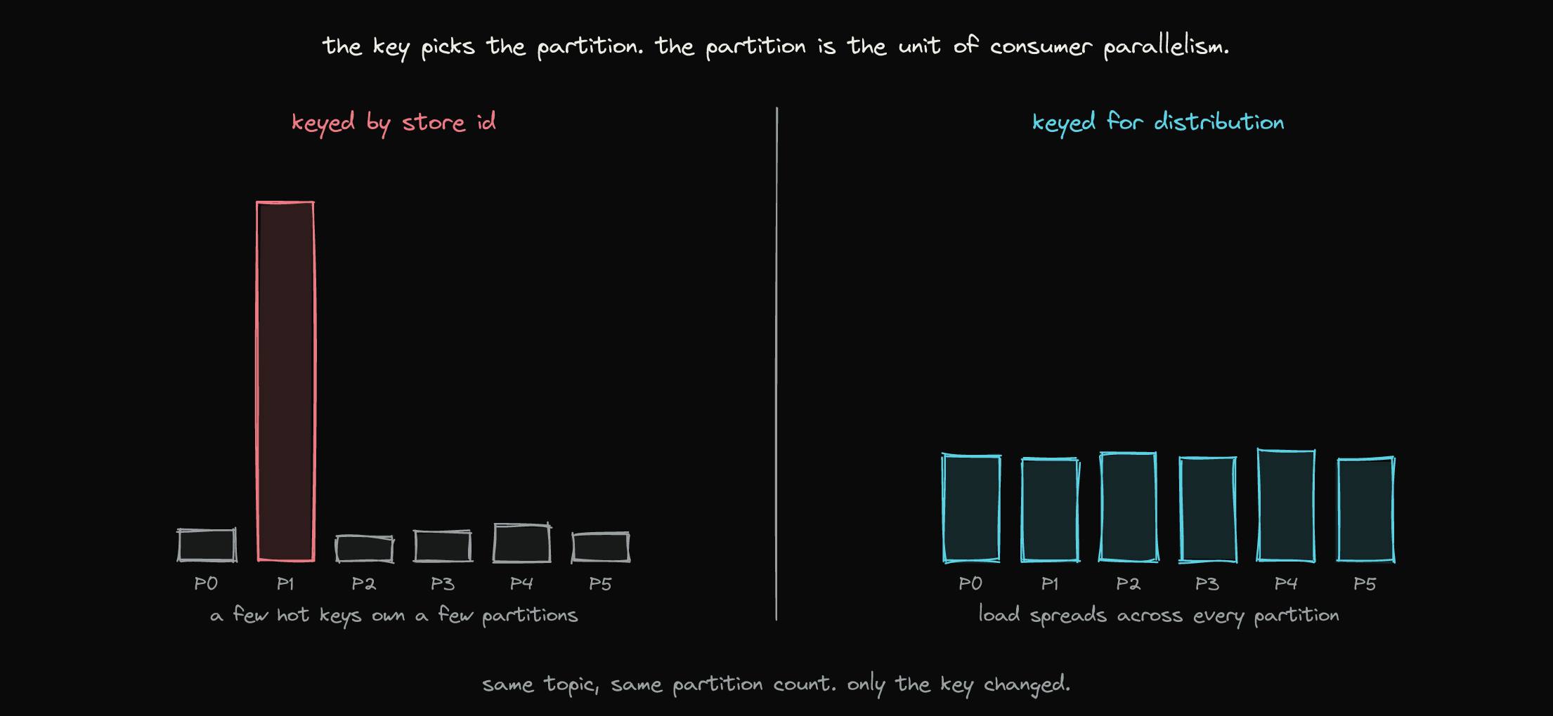 Two bar charts. Keyed by store id, one partition towers over the rest. Keyed for distribution, all partitions are even. Same topic, same partition count, only the key changed.