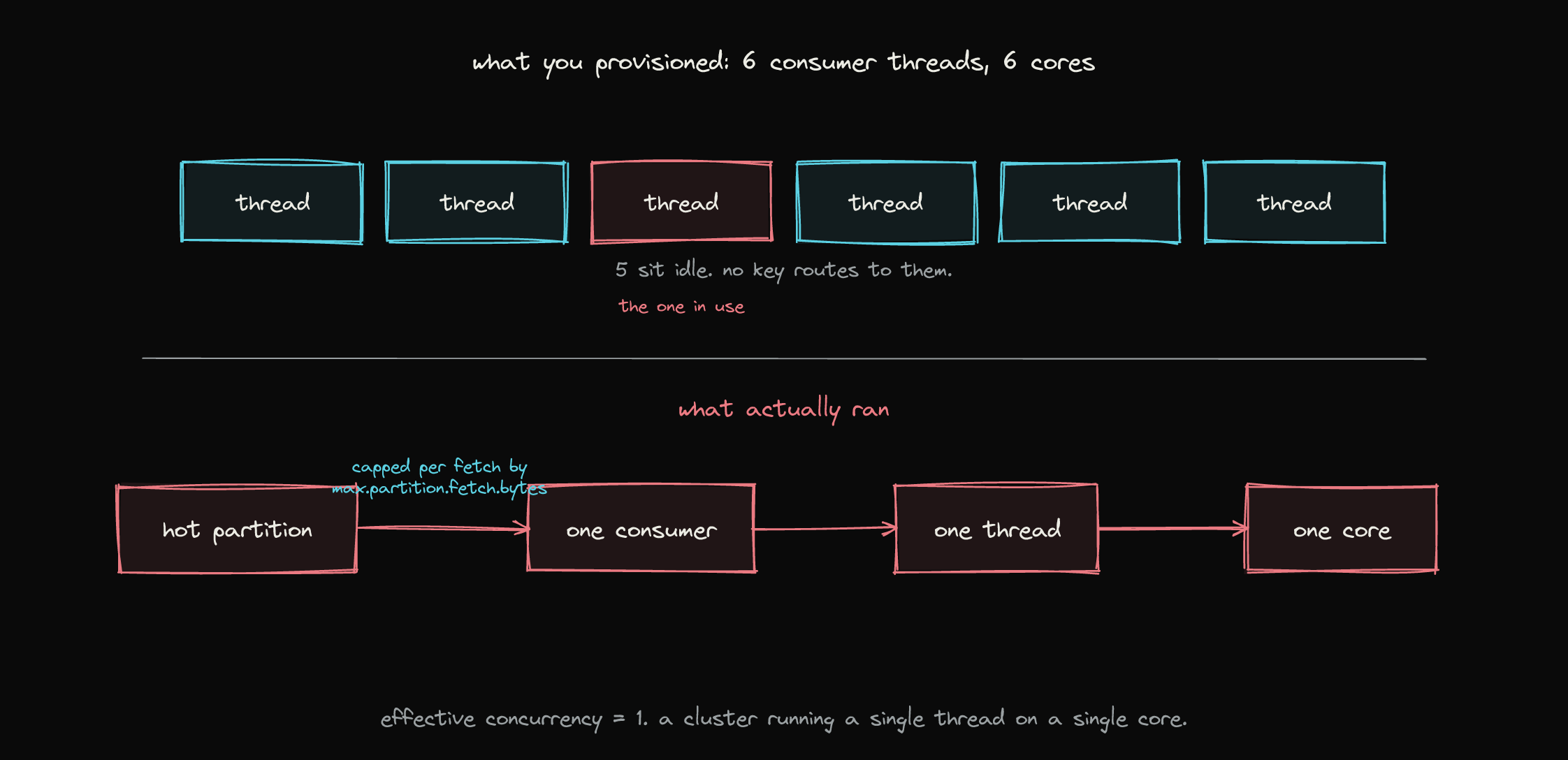 Top tier, six provisioned consumer threads with only one in use. Bottom tier, the single active path: one hot partition feeding one consumer, one thread, one core, capped per fetch by max.partition.fetch.bytes. Effective concurrency is one.