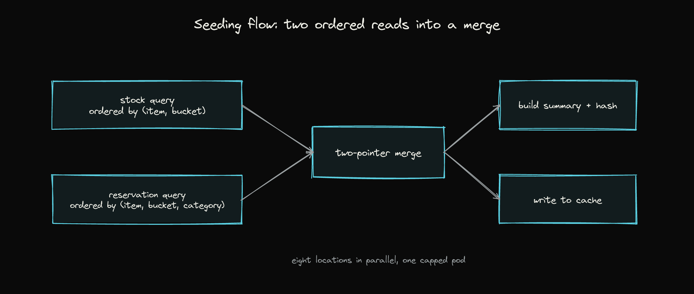 Seeding flow: two ordered queries feed a two-pointer merge, which builds the summary and writes it to the cache