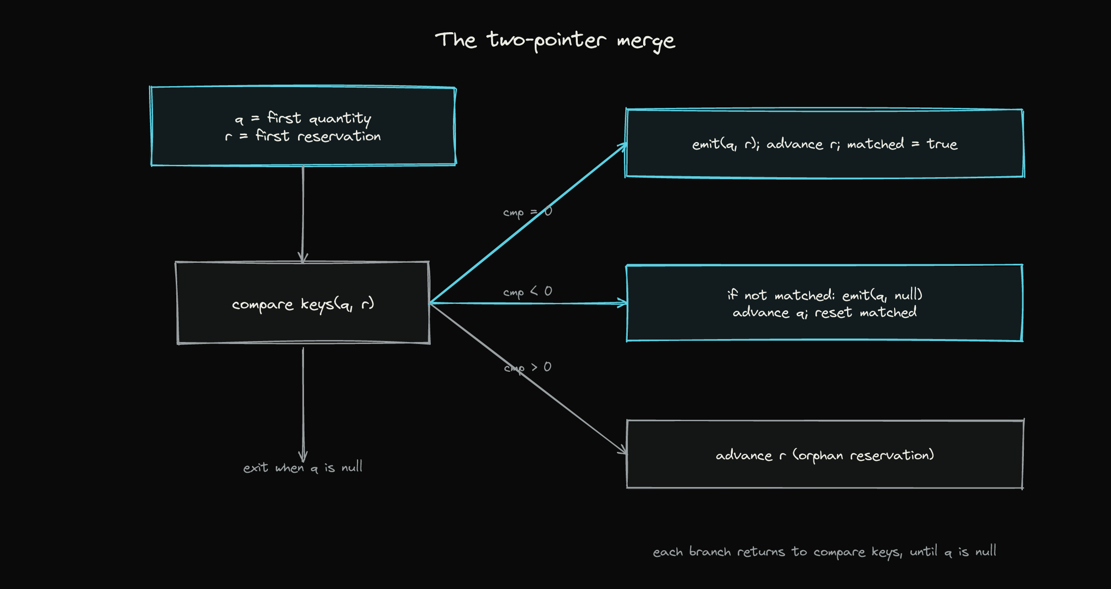 Flowchart of the two-pointer merge: compare keys, emit on match, advance the smaller side, repeat
