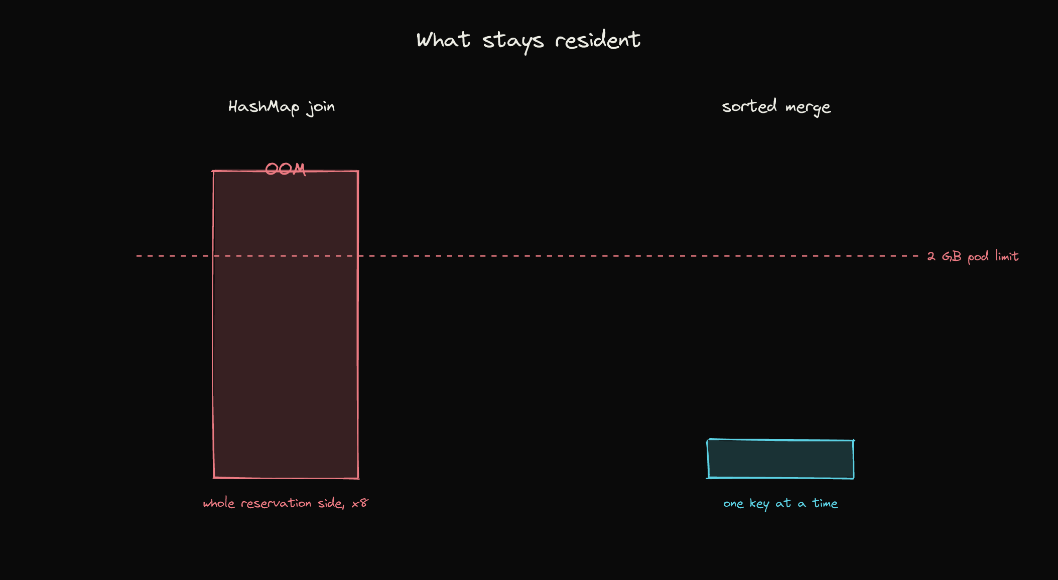 Memory contrast: the merge keeps one key resident, the HashMap holds the whole reservation side and OOMs