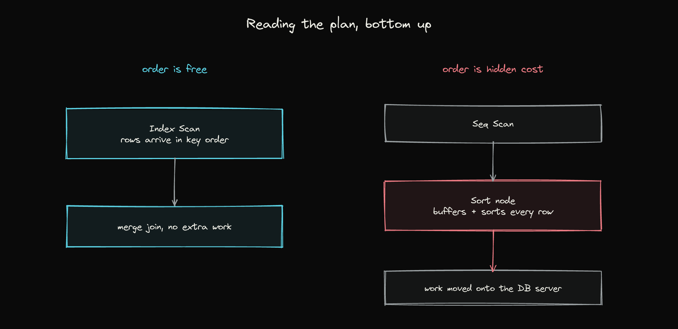 Plan comparison: an Index Scan keeps the order free, a Sort node buffers and sorts every row