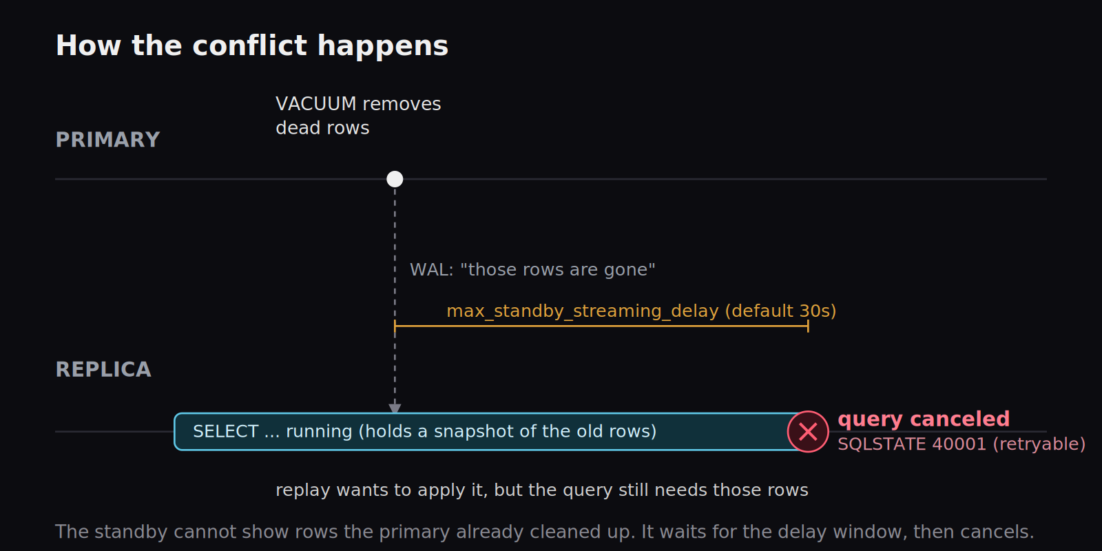 How the conflict happens: vacuum on the primary removes rows, the WAL says so, and the replica's running query still needs them