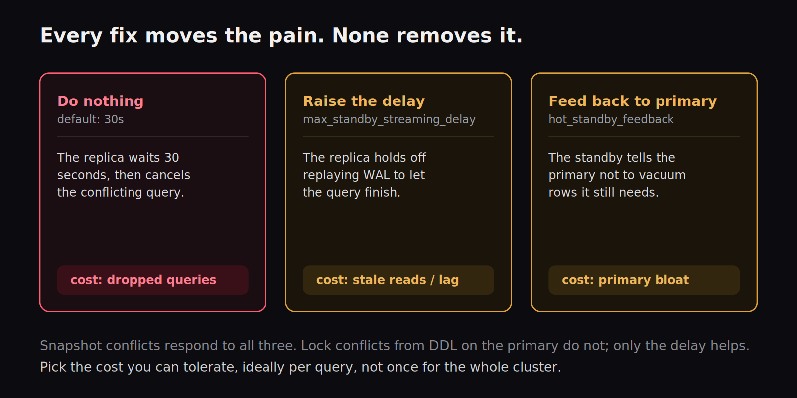 Every fix moves the pain: default cancels queries, raising the delay causes replica lag, hot standby feedback causes primary bloat
