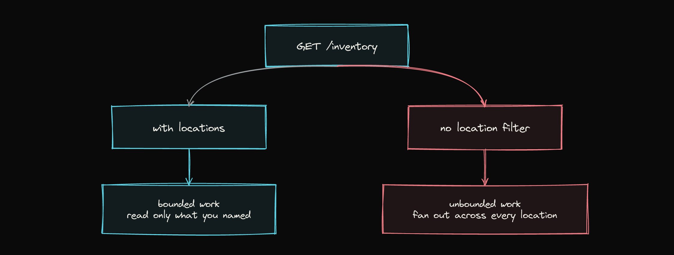 One URL, two request shapes, two completely different amounts of work