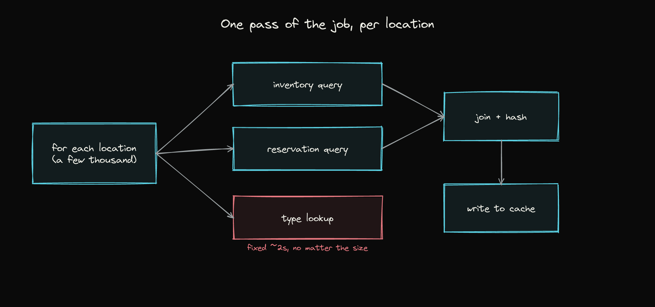 One pass of the job per location: two data queries in cyan, a small type lookup flagged in rose