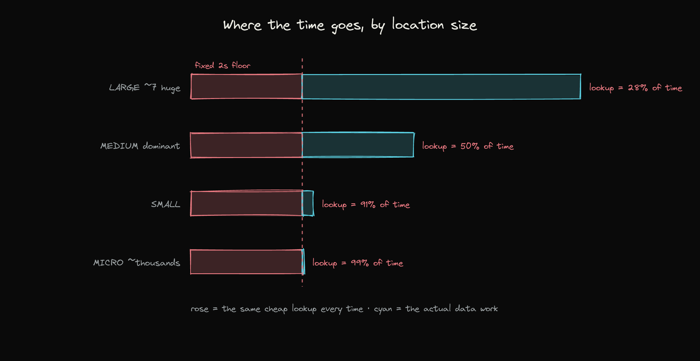 Time per location by size: a constant rose block for the fixed lookup, a shrinking cyan block for the real data work