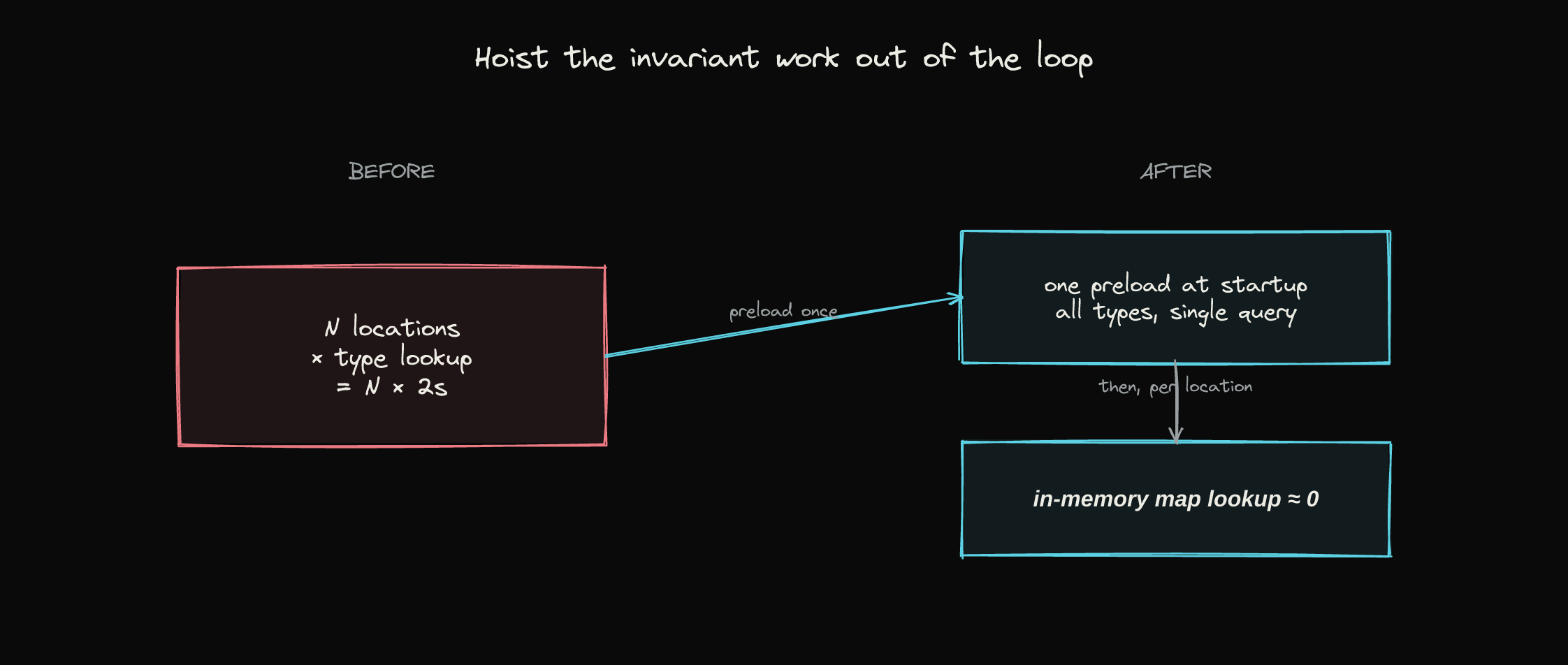 Before: N locations times a 2s lookup. After: one preload at startup, then in-memory reads